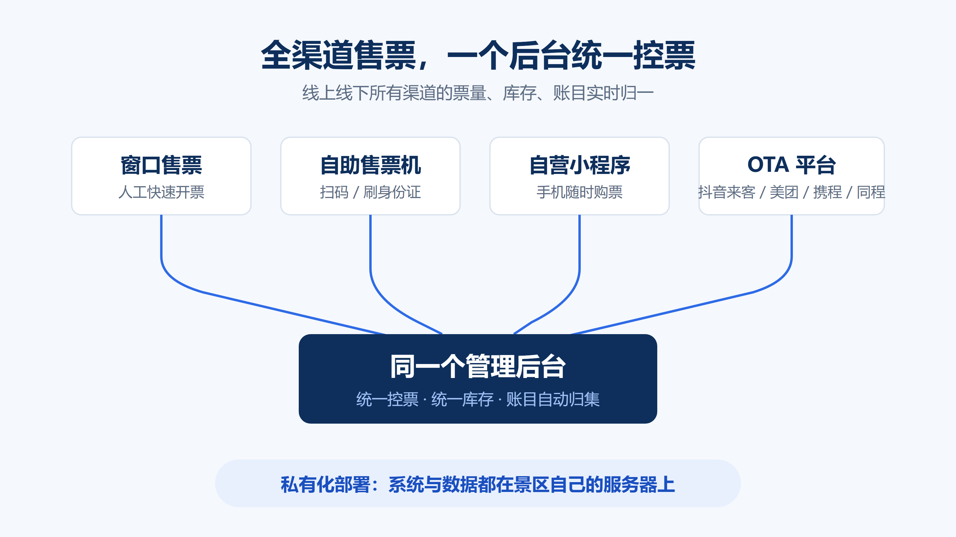全渠道售票一个后台:窗口/自助机/小程序/OTA